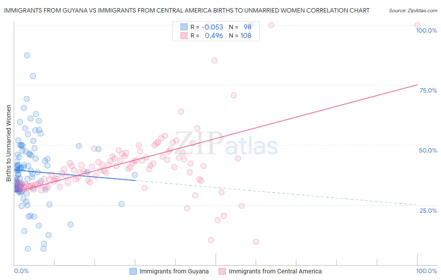 Immigrants from Guyana vs Immigrants from Central America Births to Unmarried Women