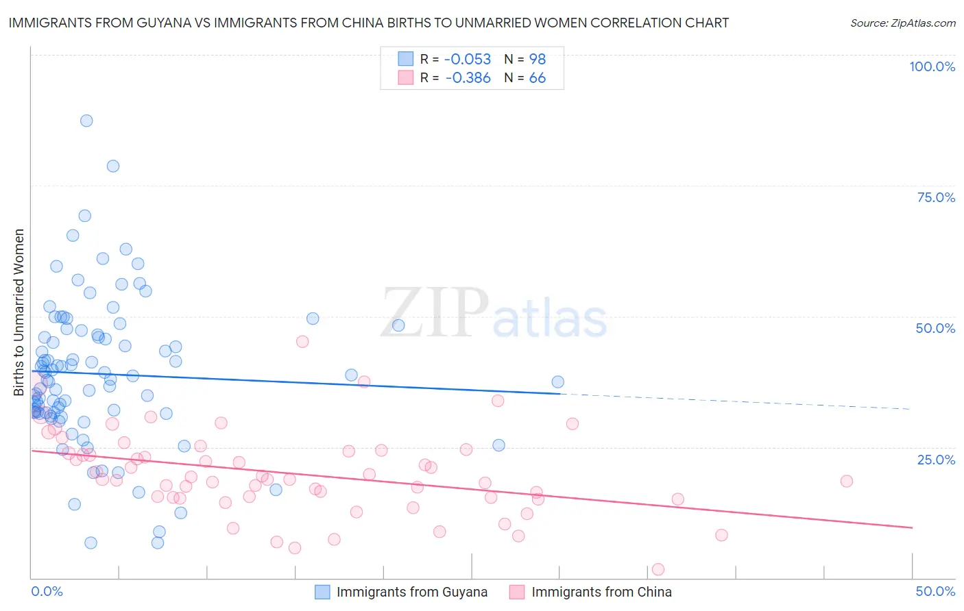 Immigrants from Guyana vs Immigrants from China Births to Unmarried Women
