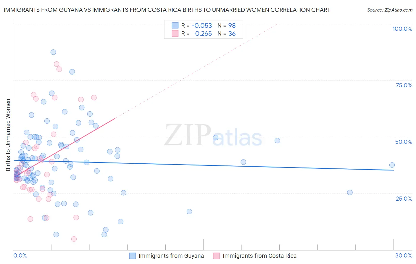 Immigrants from Guyana vs Immigrants from Costa Rica Births to Unmarried Women