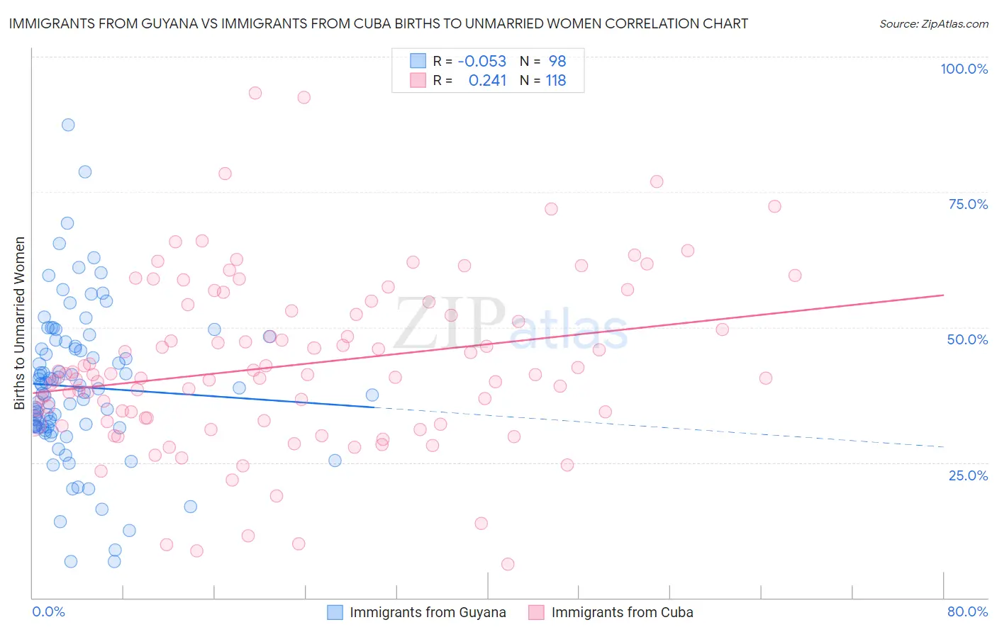 Immigrants from Guyana vs Immigrants from Cuba Births to Unmarried Women