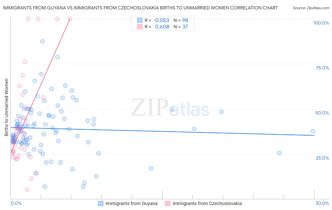 Immigrants from Guyana vs Immigrants from Czechoslovakia Births to Unmarried Women