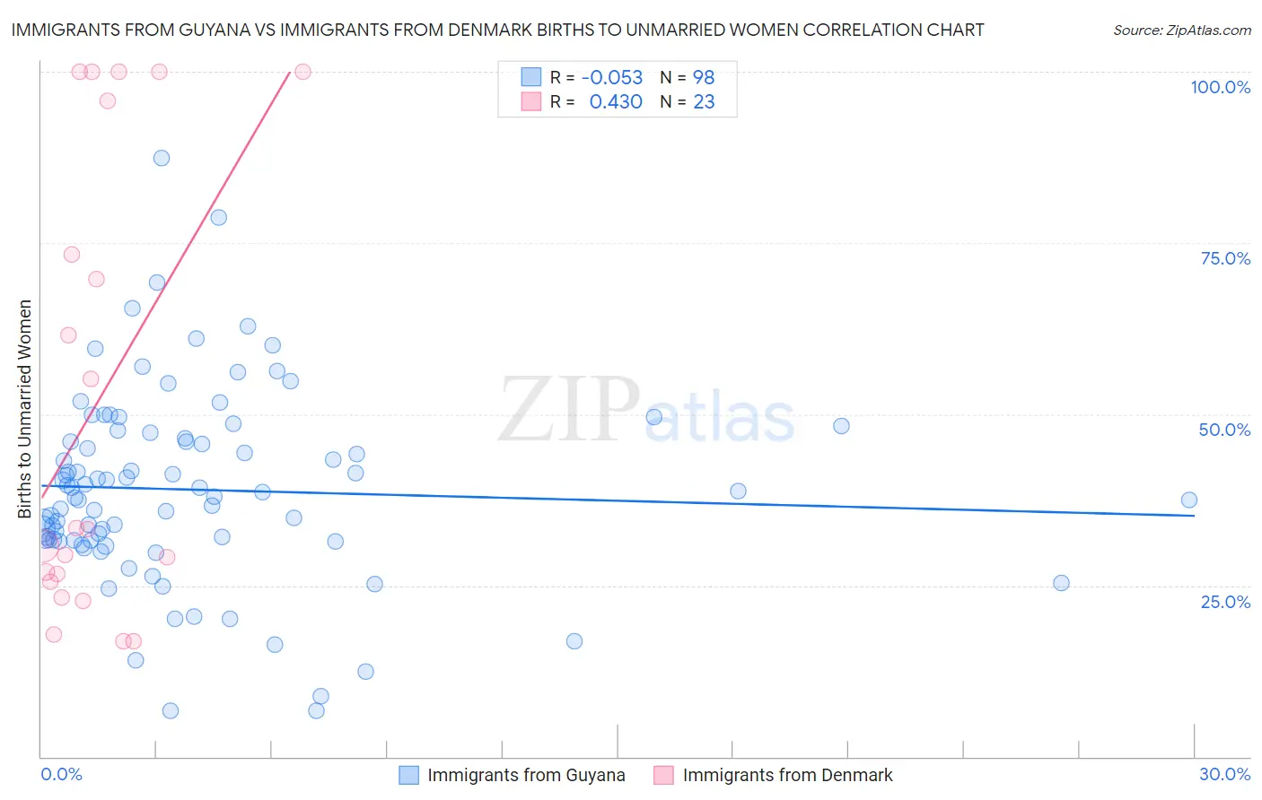 Immigrants from Guyana vs Immigrants from Denmark Births to Unmarried Women