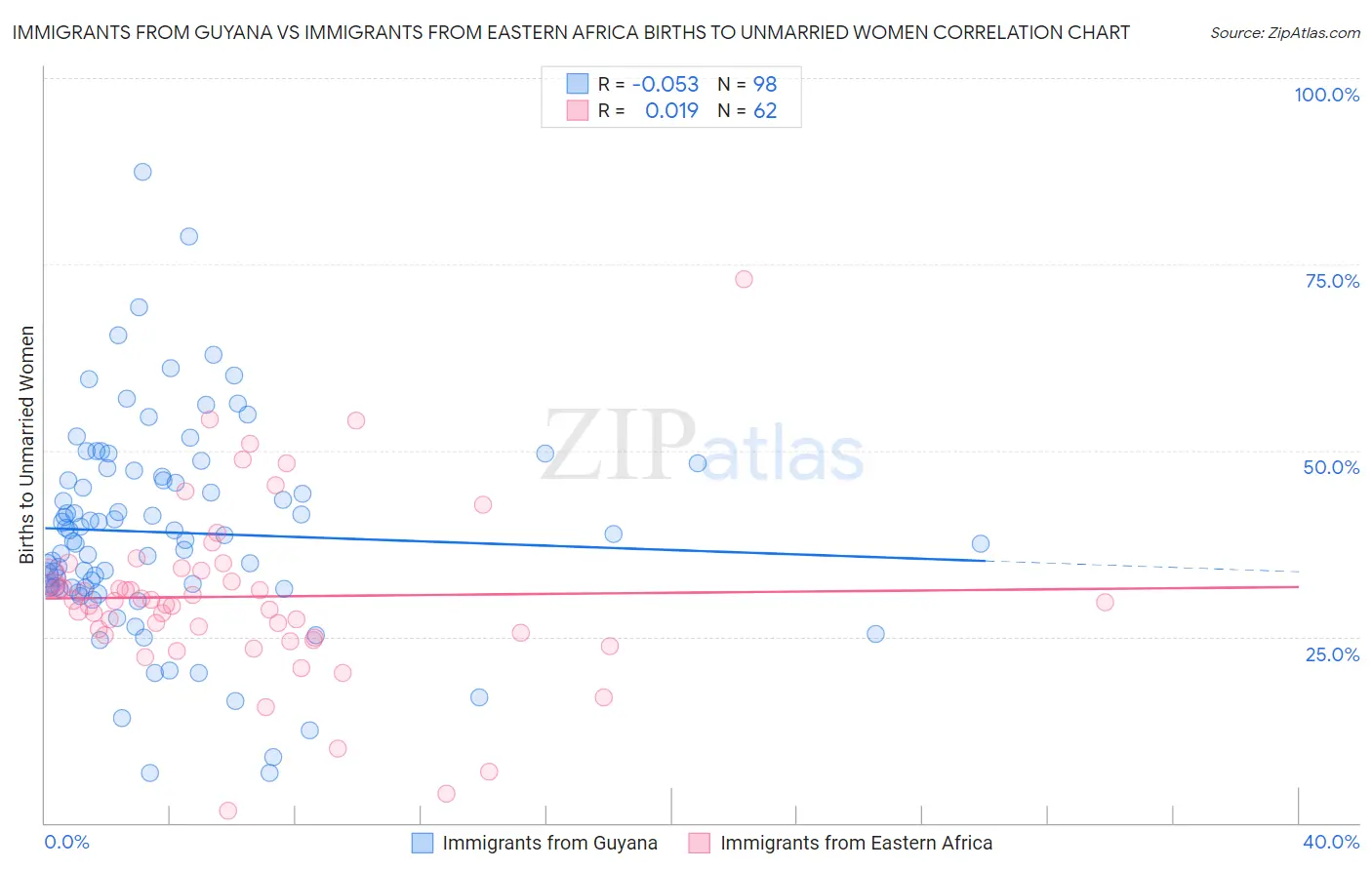 Immigrants from Guyana vs Immigrants from Eastern Africa Births to Unmarried Women