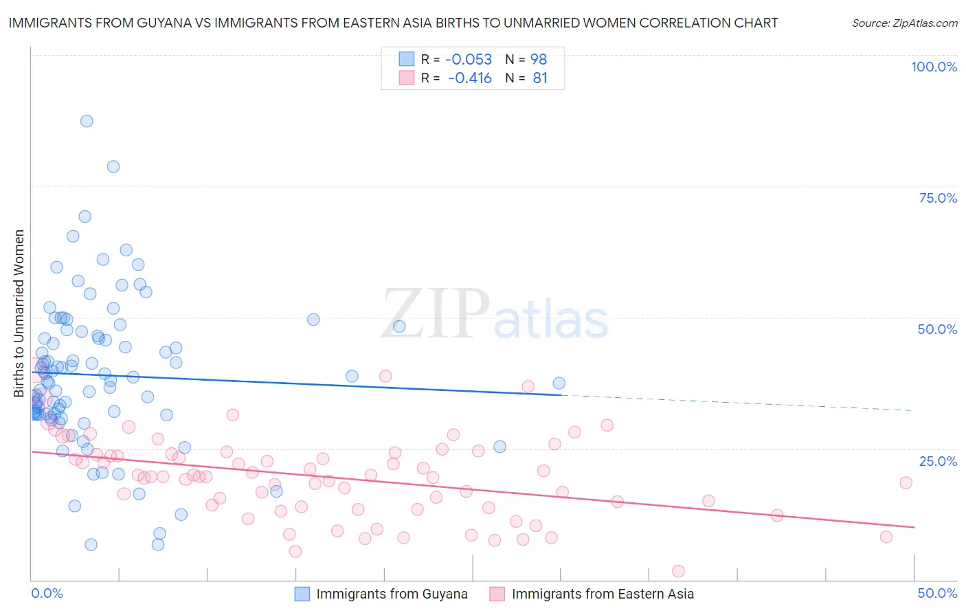 Immigrants from Guyana vs Immigrants from Eastern Asia Births to Unmarried Women