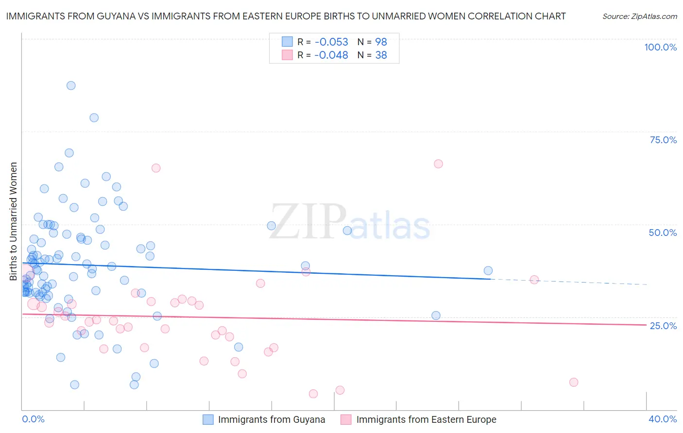 Immigrants from Guyana vs Immigrants from Eastern Europe Births to Unmarried Women