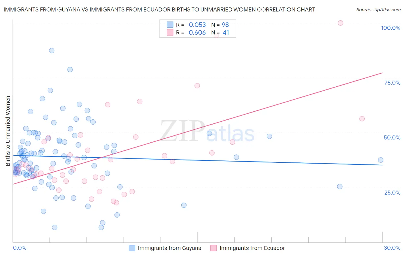 Immigrants from Guyana vs Immigrants from Ecuador Births to Unmarried Women