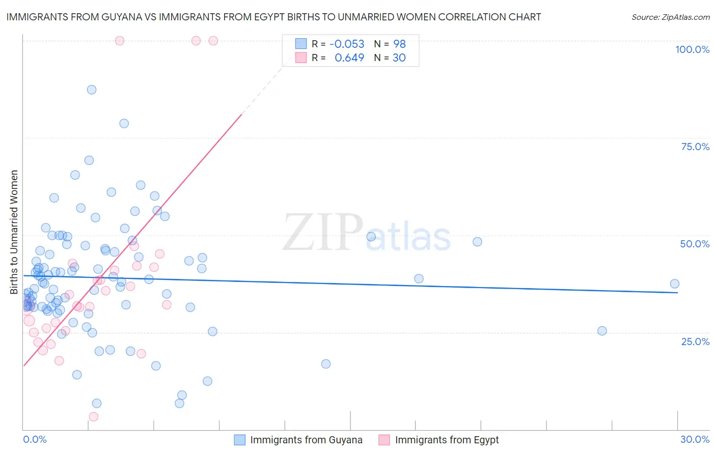 Immigrants from Guyana vs Immigrants from Egypt Births to Unmarried Women