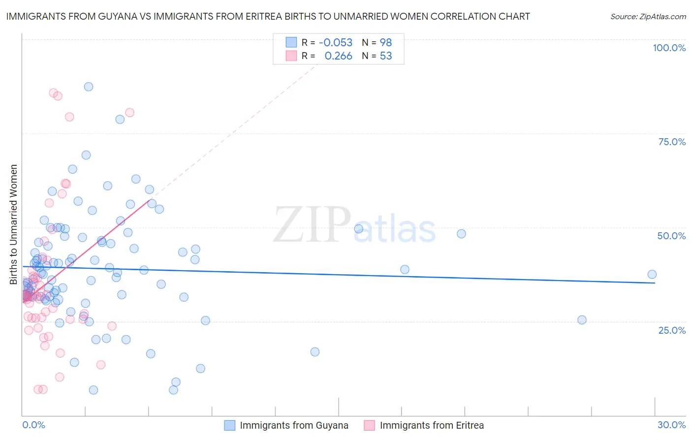 Immigrants from Guyana vs Immigrants from Eritrea Births to Unmarried Women