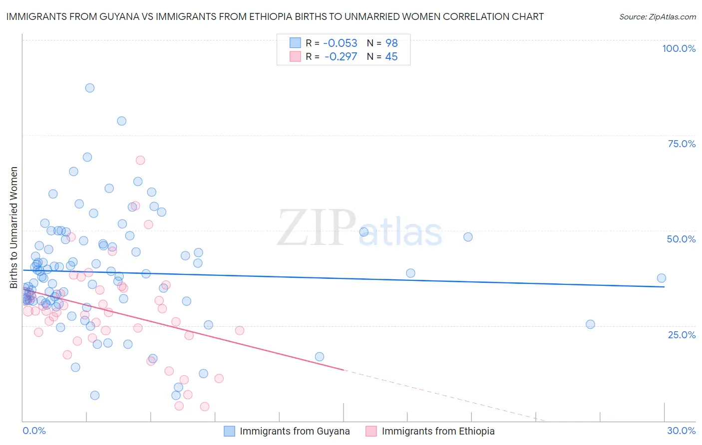 Immigrants from Guyana vs Immigrants from Ethiopia Births to Unmarried Women