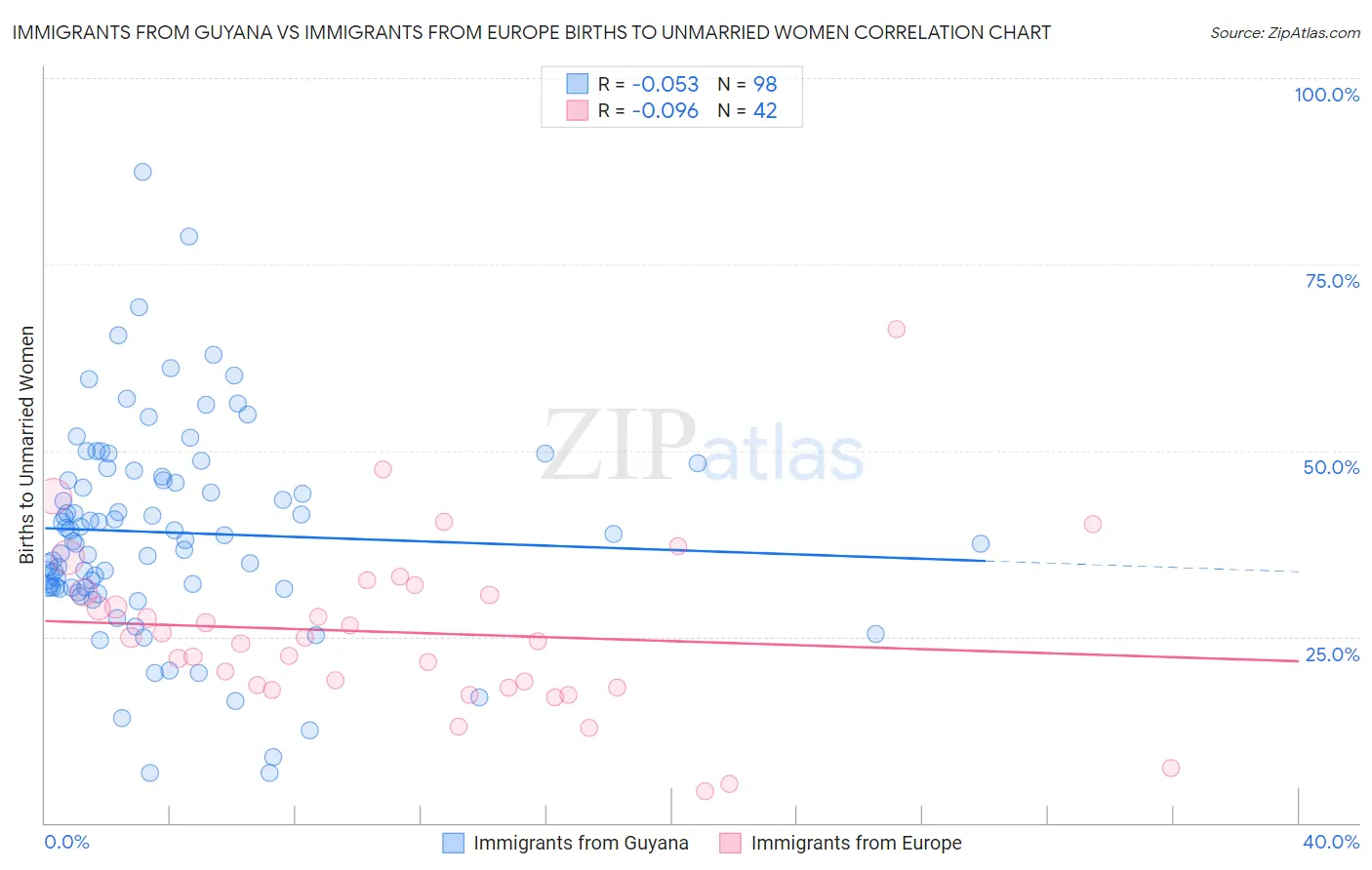 Immigrants from Guyana vs Immigrants from Europe Births to Unmarried Women