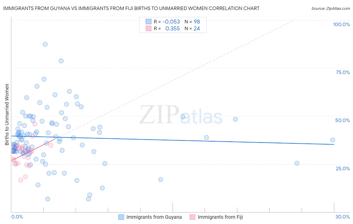 Immigrants from Guyana vs Immigrants from Fiji Births to Unmarried Women