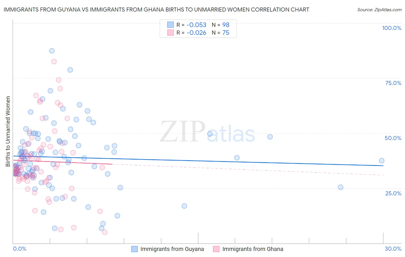 Immigrants from Guyana vs Immigrants from Ghana Births to Unmarried Women