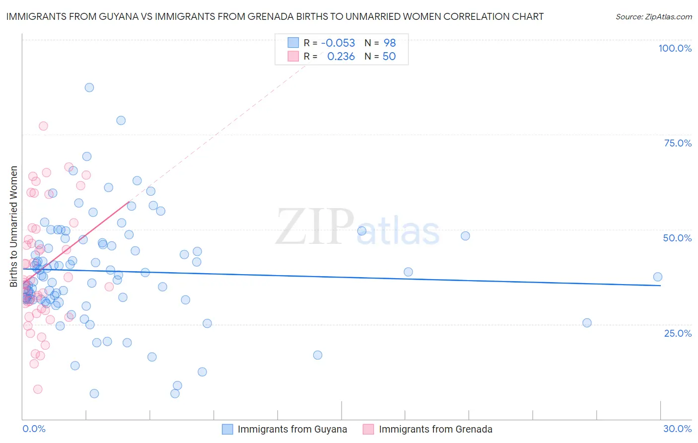 Immigrants from Guyana vs Immigrants from Grenada Births to Unmarried Women