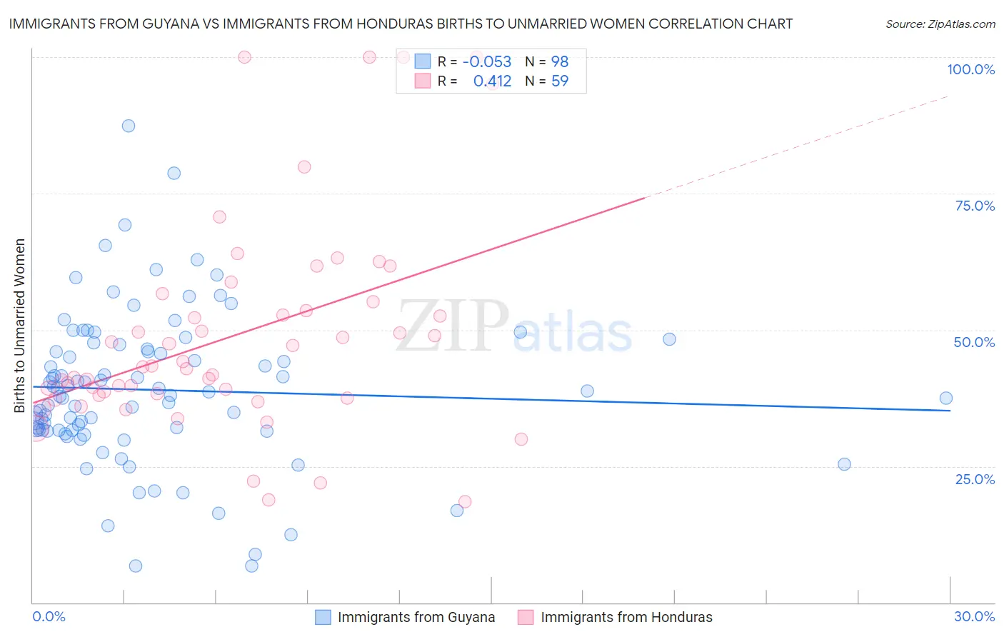 Immigrants from Guyana vs Immigrants from Honduras Births to Unmarried Women