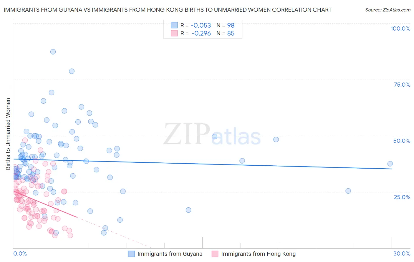 Immigrants from Guyana vs Immigrants from Hong Kong Births to Unmarried Women