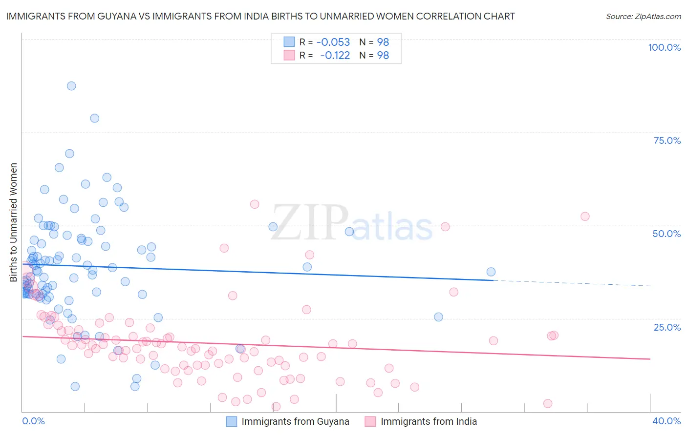 Immigrants from Guyana vs Immigrants from India Births to Unmarried Women