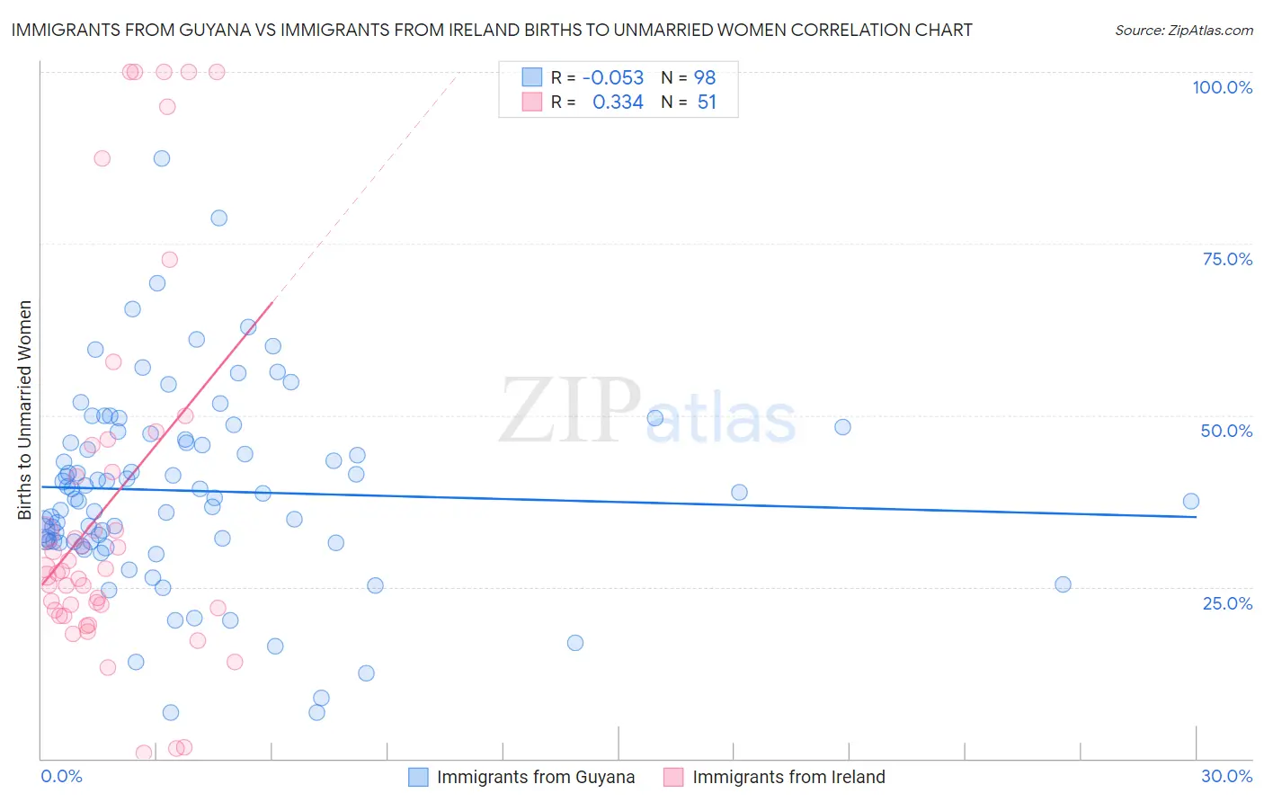 Immigrants from Guyana vs Immigrants from Ireland Births to Unmarried Women