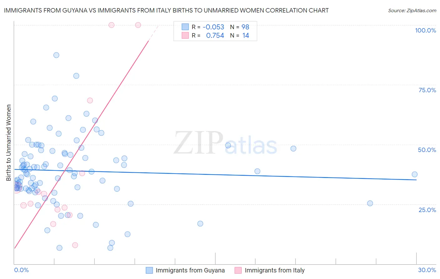 Immigrants from Guyana vs Immigrants from Italy Births to Unmarried Women