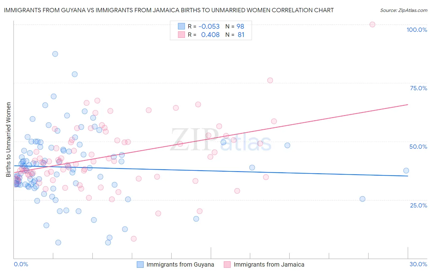 Immigrants from Guyana vs Immigrants from Jamaica Births to Unmarried Women