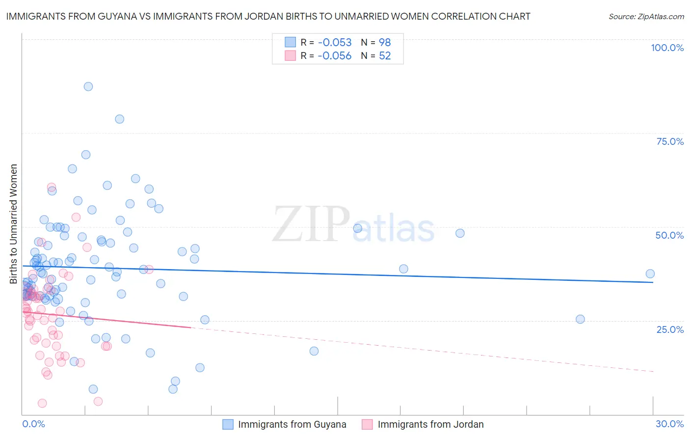 Immigrants from Guyana vs Immigrants from Jordan Births to Unmarried Women