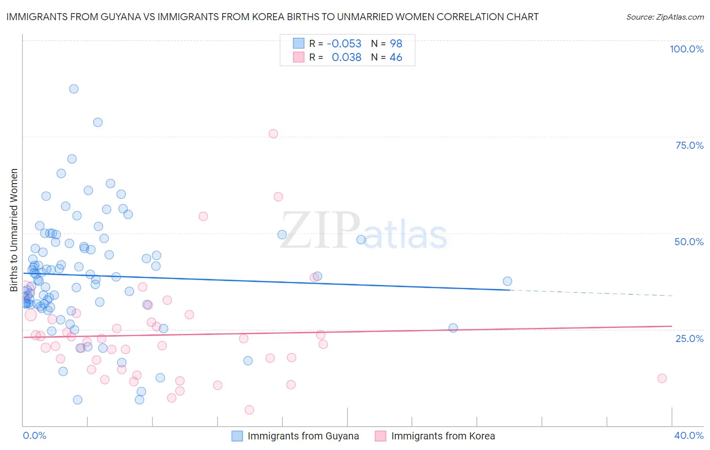 Immigrants from Guyana vs Immigrants from Korea Births to Unmarried Women