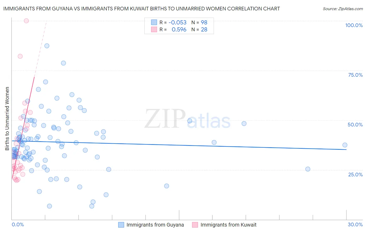 Immigrants from Guyana vs Immigrants from Kuwait Births to Unmarried Women