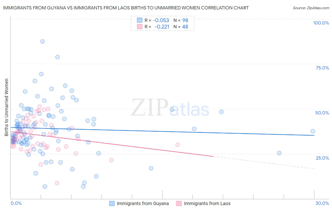 Immigrants from Guyana vs Immigrants from Laos Births to Unmarried Women