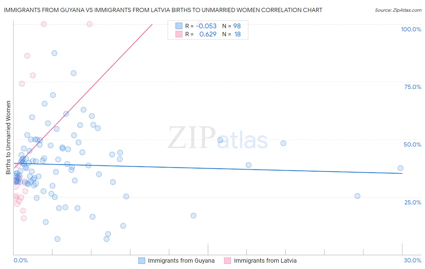 Immigrants from Guyana vs Immigrants from Latvia Births to Unmarried Women