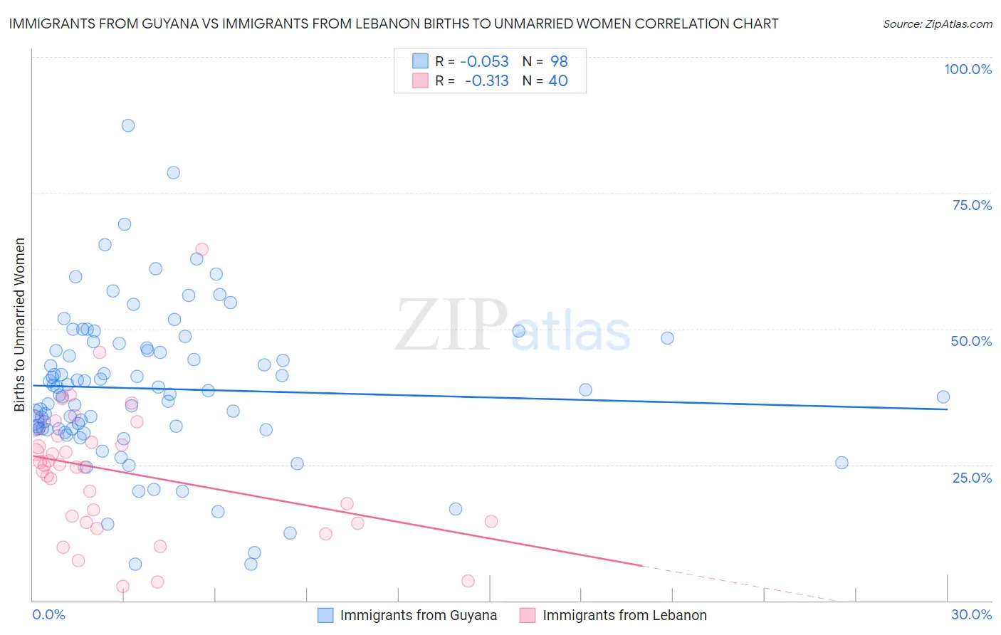 Immigrants from Guyana vs Immigrants from Lebanon Births to Unmarried Women