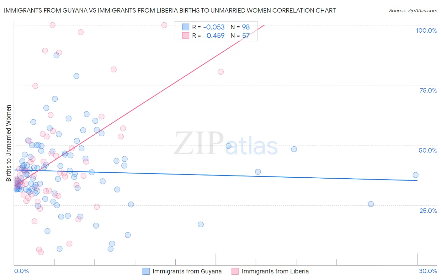 Immigrants from Guyana vs Immigrants from Liberia Births to Unmarried Women