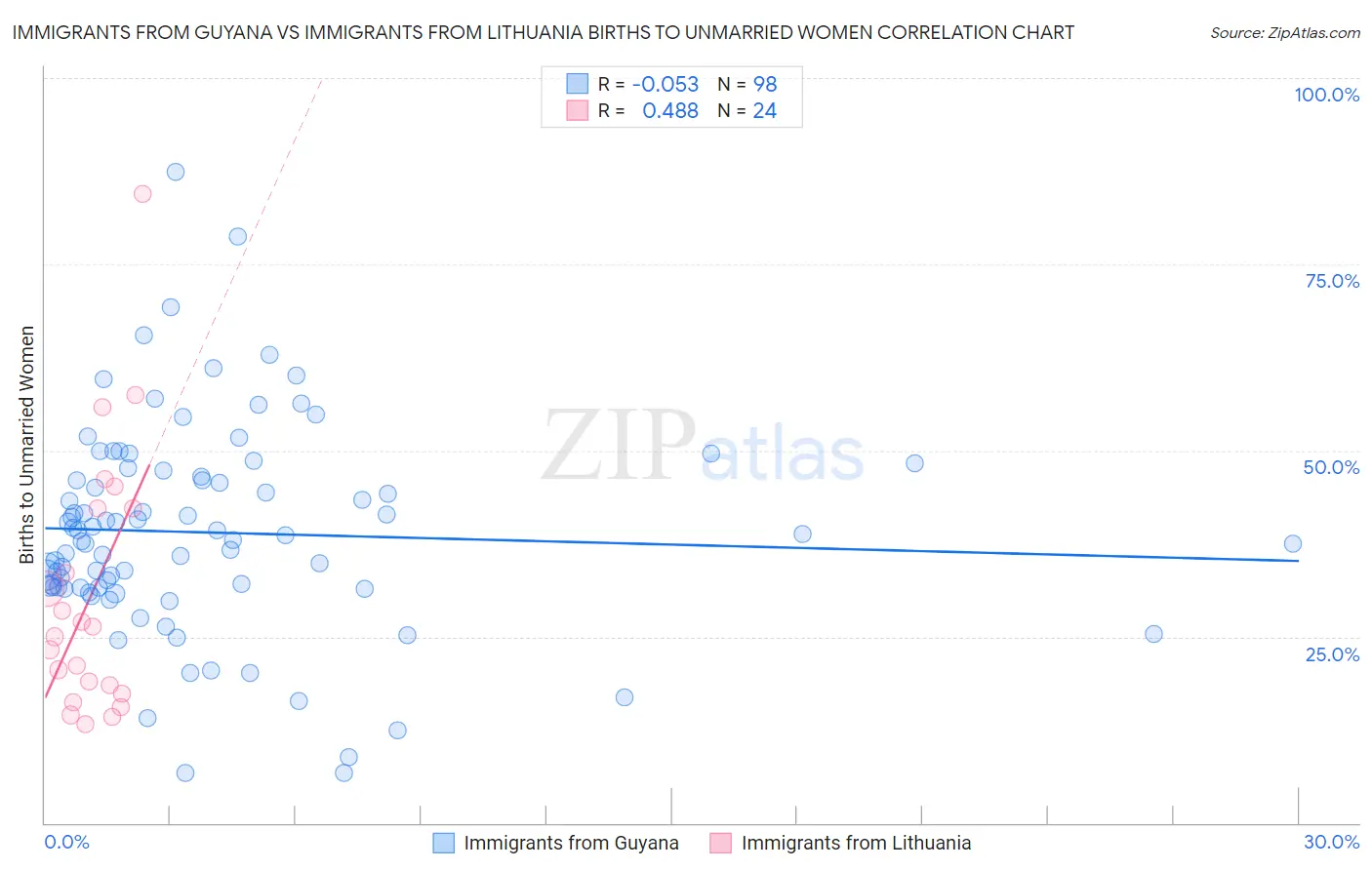 Immigrants from Guyana vs Immigrants from Lithuania Births to Unmarried Women
