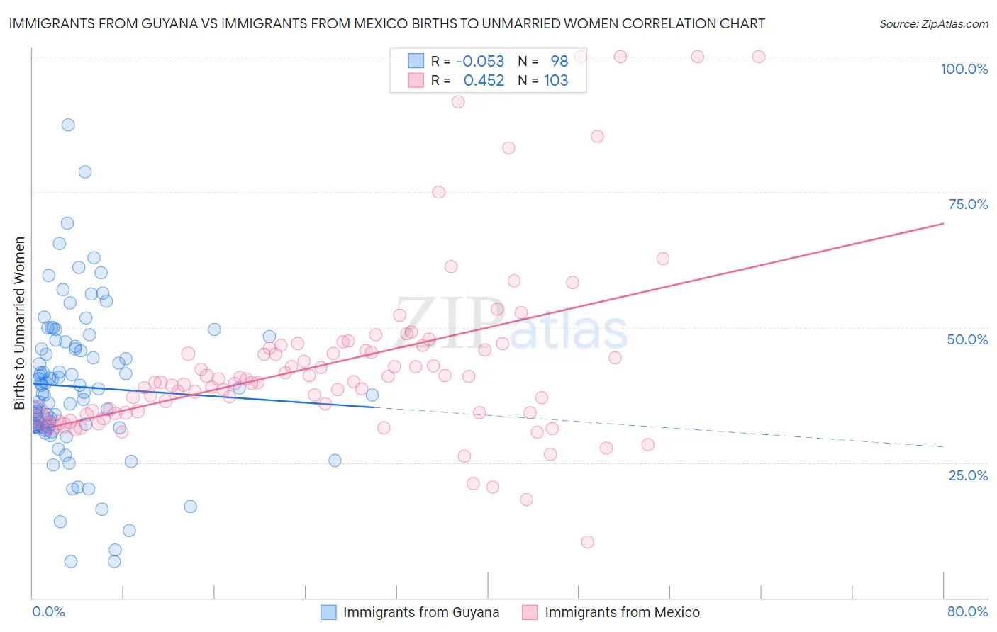 Immigrants from Guyana vs Immigrants from Mexico Births to Unmarried Women