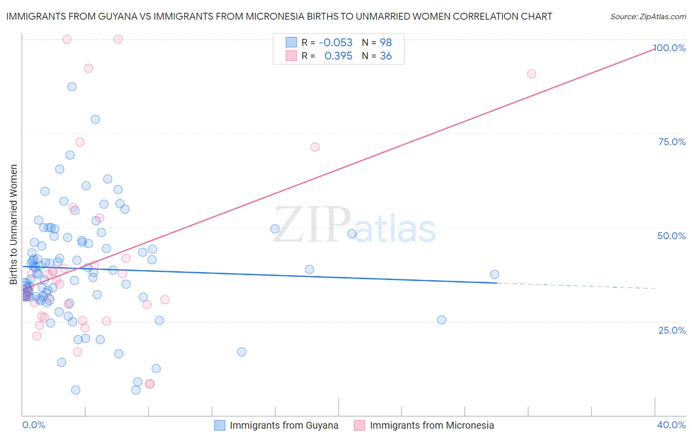 Immigrants from Guyana vs Immigrants from Micronesia Births to Unmarried Women