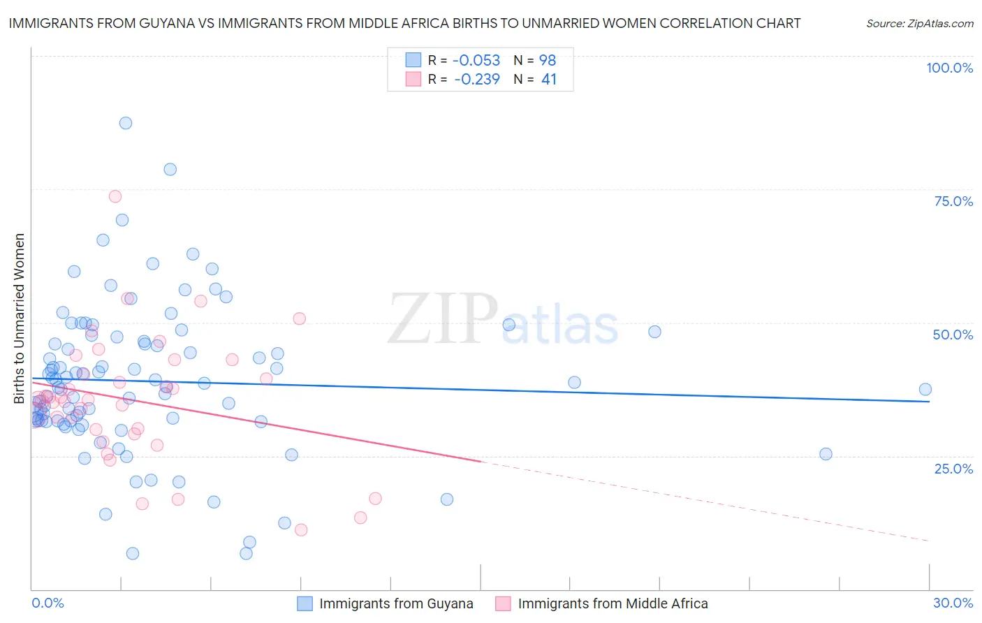 Immigrants from Guyana vs Immigrants from Middle Africa Births to Unmarried Women