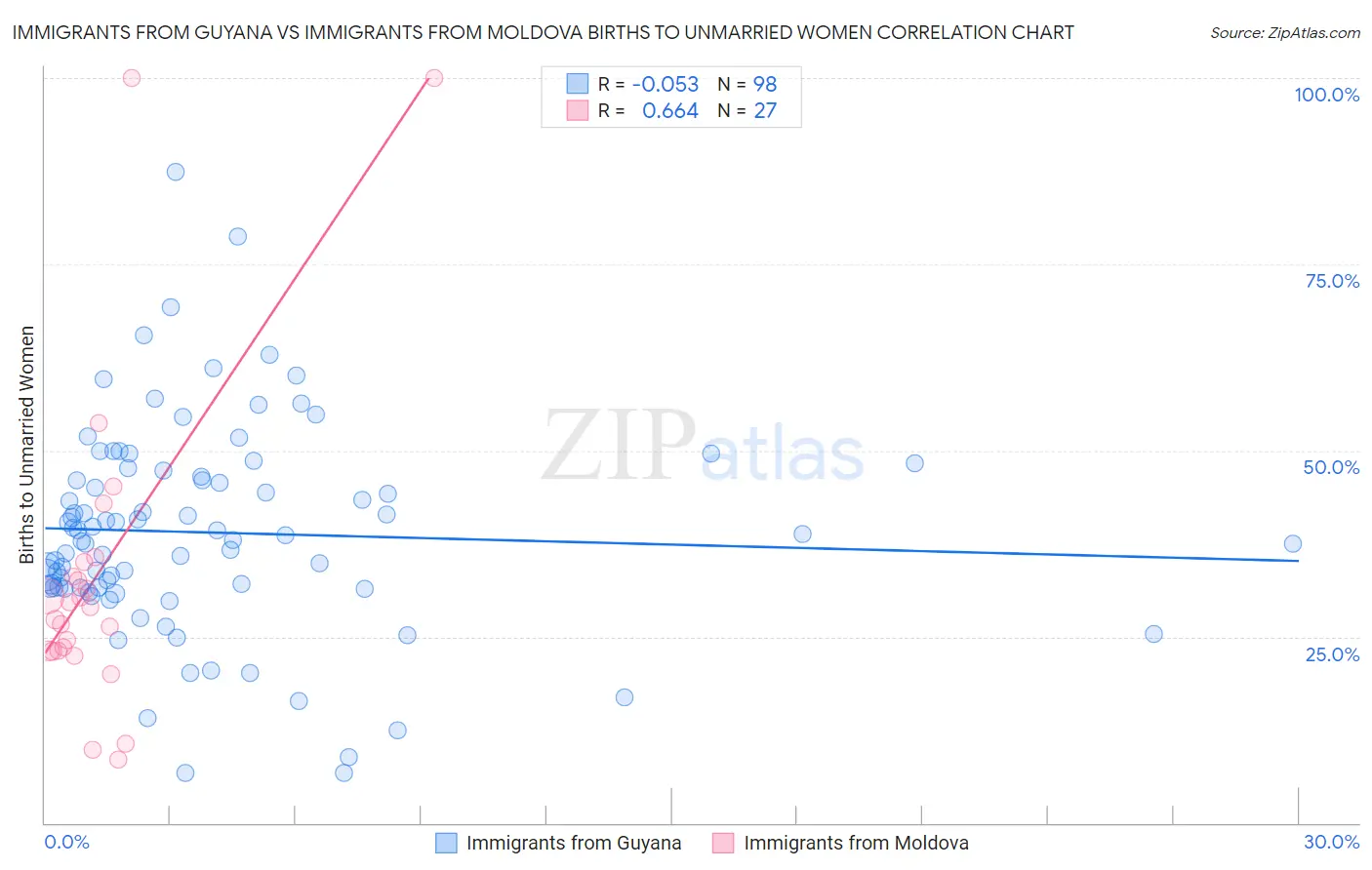 Immigrants from Guyana vs Immigrants from Moldova Births to Unmarried Women