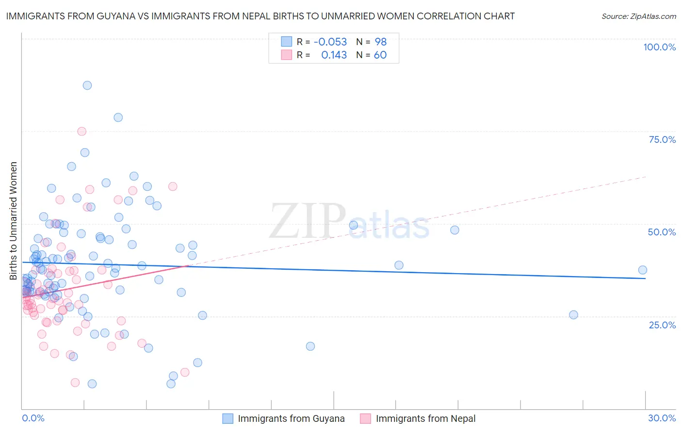Immigrants from Guyana vs Immigrants from Nepal Births to Unmarried Women
