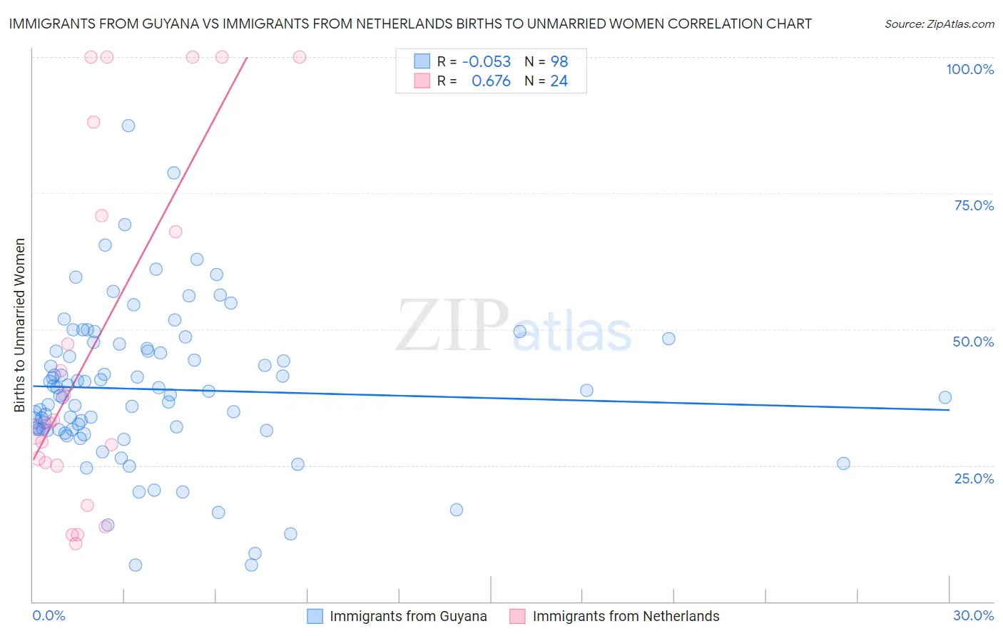 Immigrants from Guyana vs Immigrants from Netherlands Births to Unmarried Women