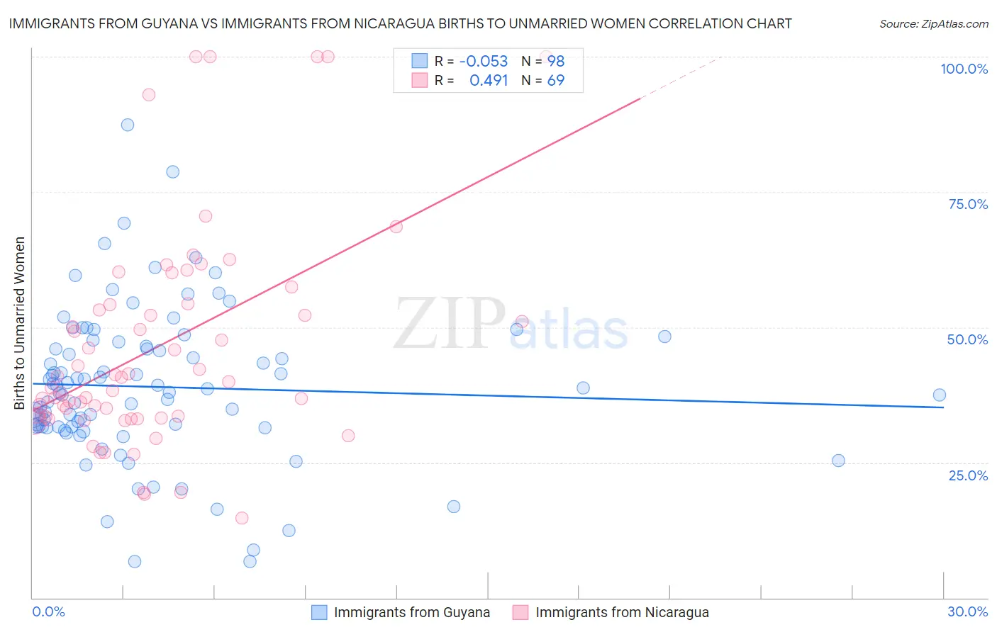 Immigrants from Guyana vs Immigrants from Nicaragua Births to Unmarried Women