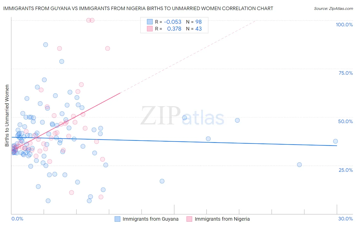 Immigrants from Guyana vs Immigrants from Nigeria Births to Unmarried Women