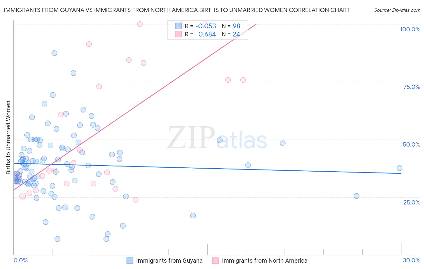Immigrants from Guyana vs Immigrants from North America Births to Unmarried Women