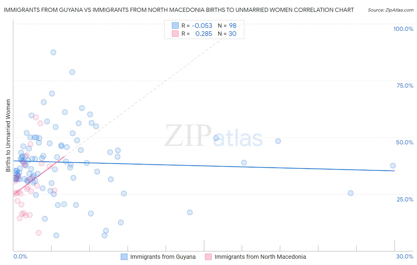 Immigrants from Guyana vs Immigrants from North Macedonia Births to Unmarried Women