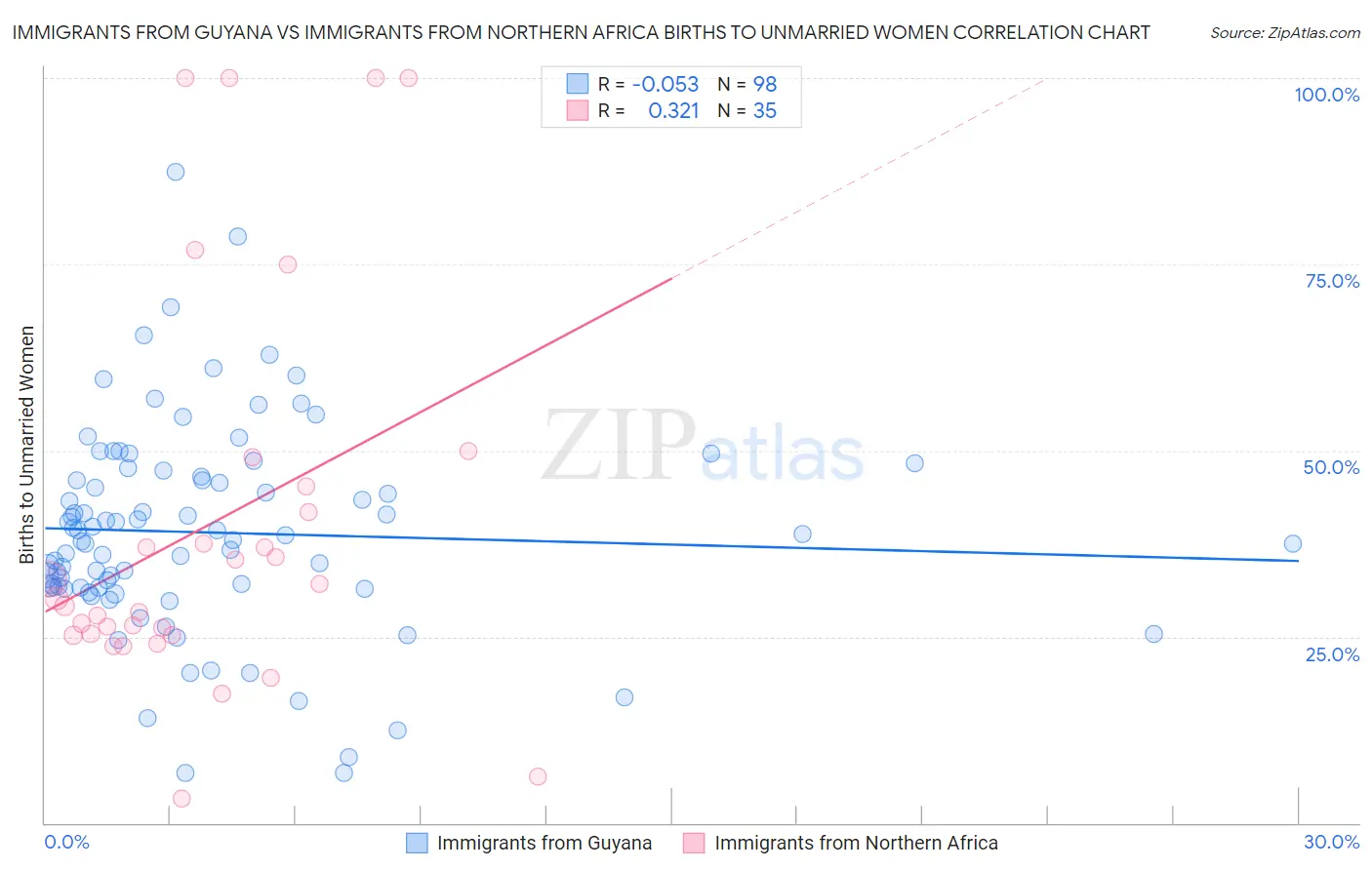 Immigrants from Guyana vs Immigrants from Northern Africa Births to Unmarried Women