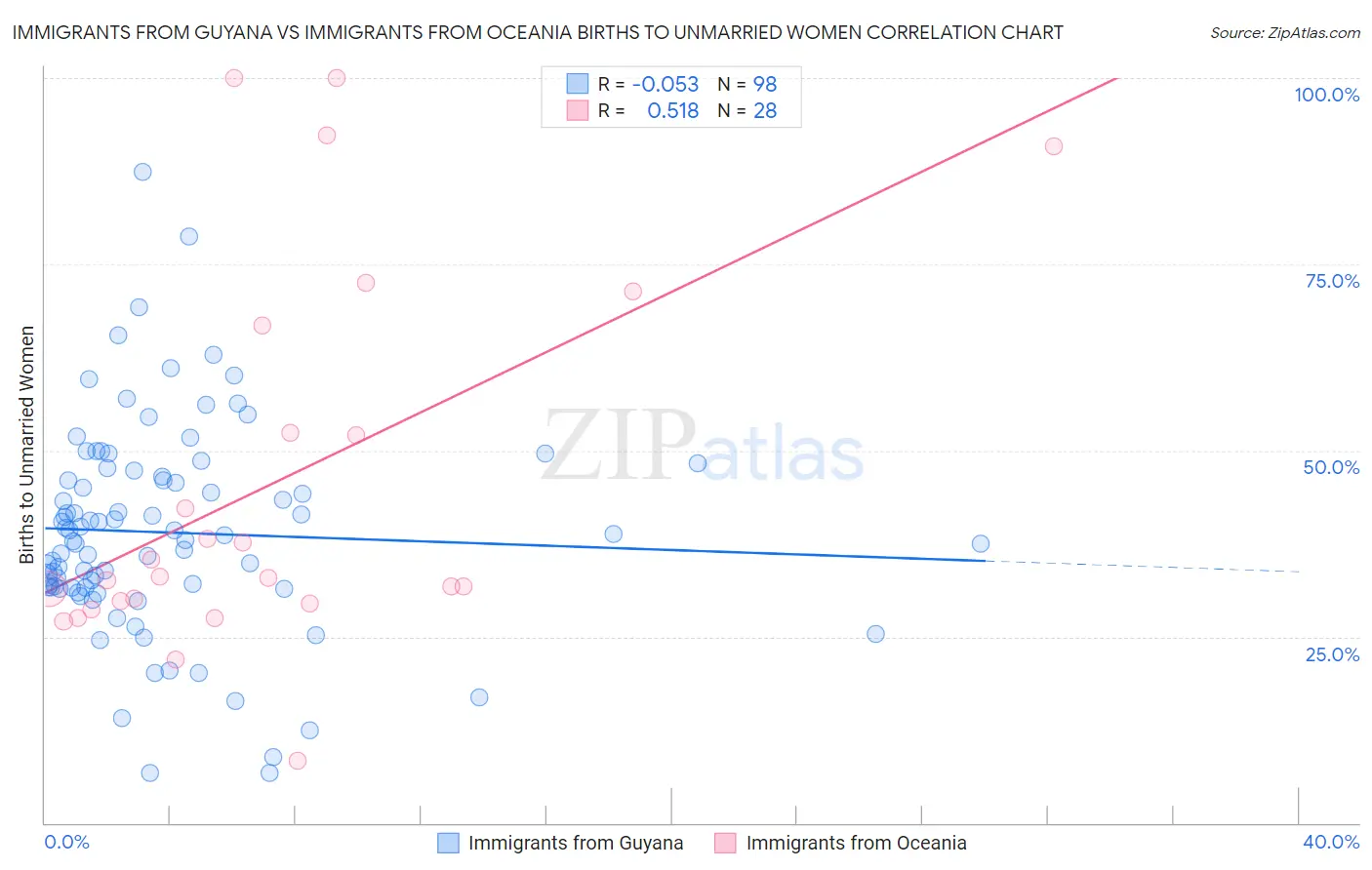 Immigrants from Guyana vs Immigrants from Oceania Births to Unmarried Women