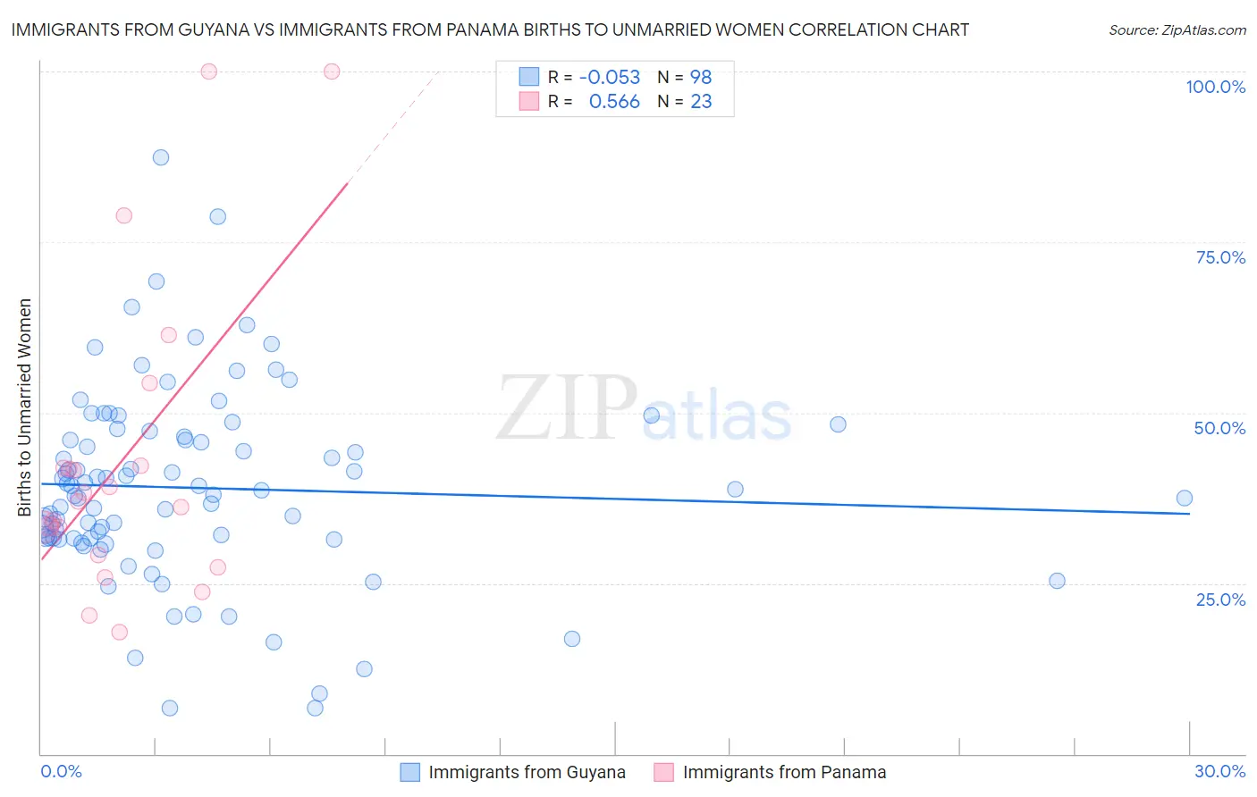 Immigrants from Guyana vs Immigrants from Panama Births to Unmarried Women