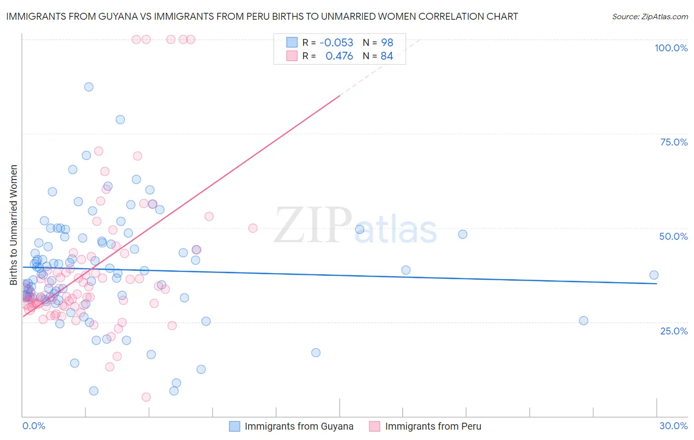 Immigrants from Guyana vs Immigrants from Peru Births to Unmarried Women