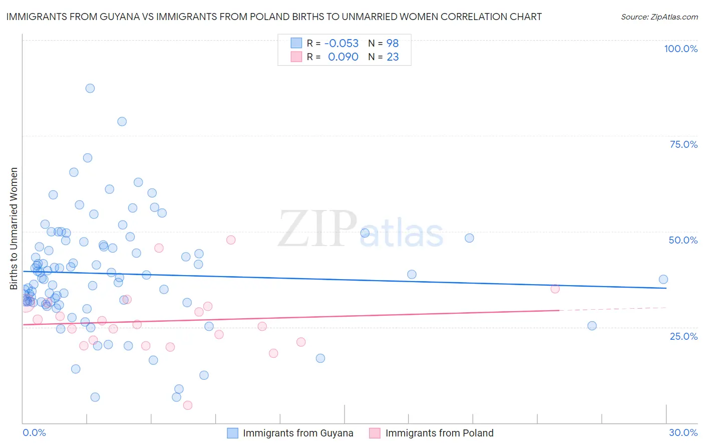 Immigrants from Guyana vs Immigrants from Poland Births to Unmarried Women