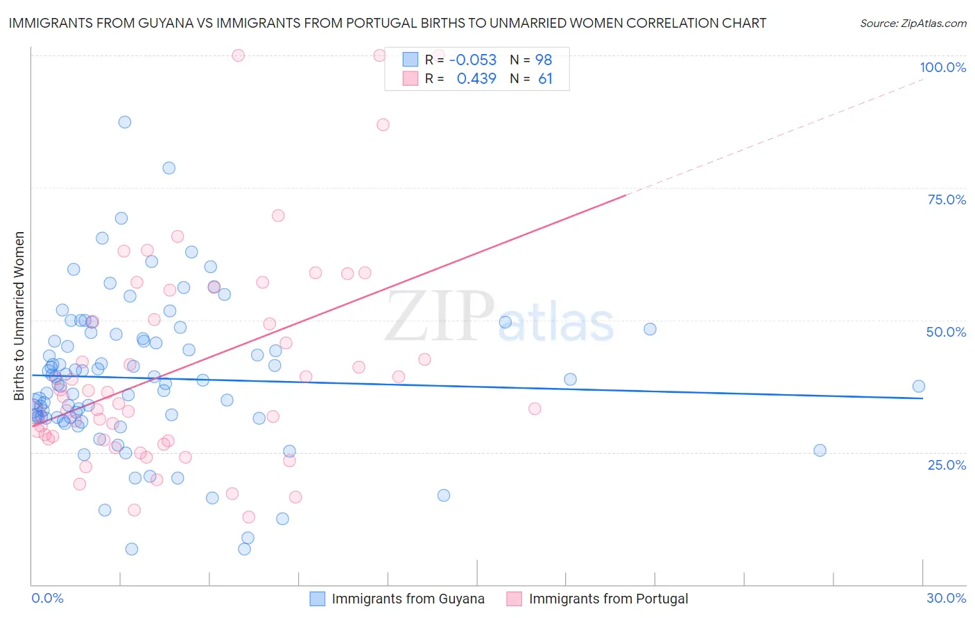 Immigrants from Guyana vs Immigrants from Portugal Births to Unmarried Women