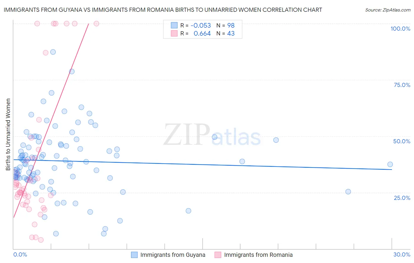 Immigrants from Guyana vs Immigrants from Romania Births to Unmarried Women