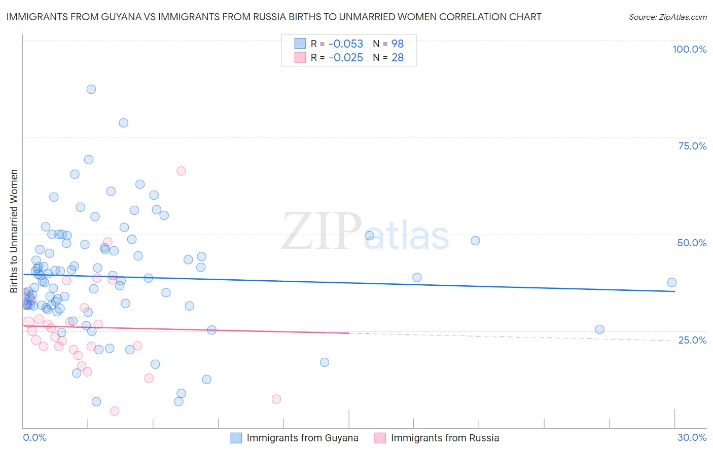 Immigrants from Guyana vs Immigrants from Russia Births to Unmarried Women