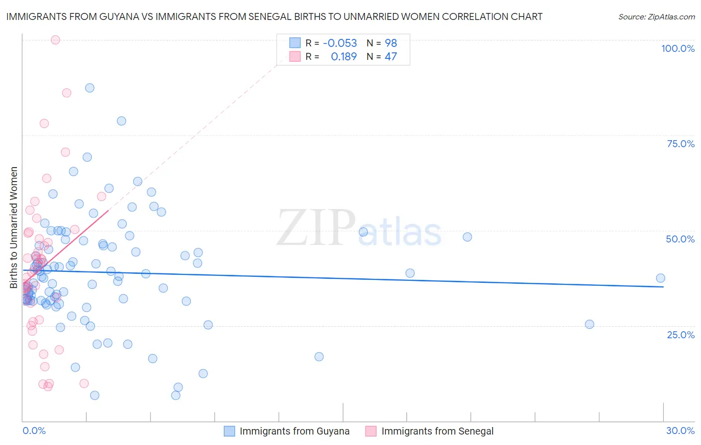 Immigrants from Guyana vs Immigrants from Senegal Births to Unmarried Women